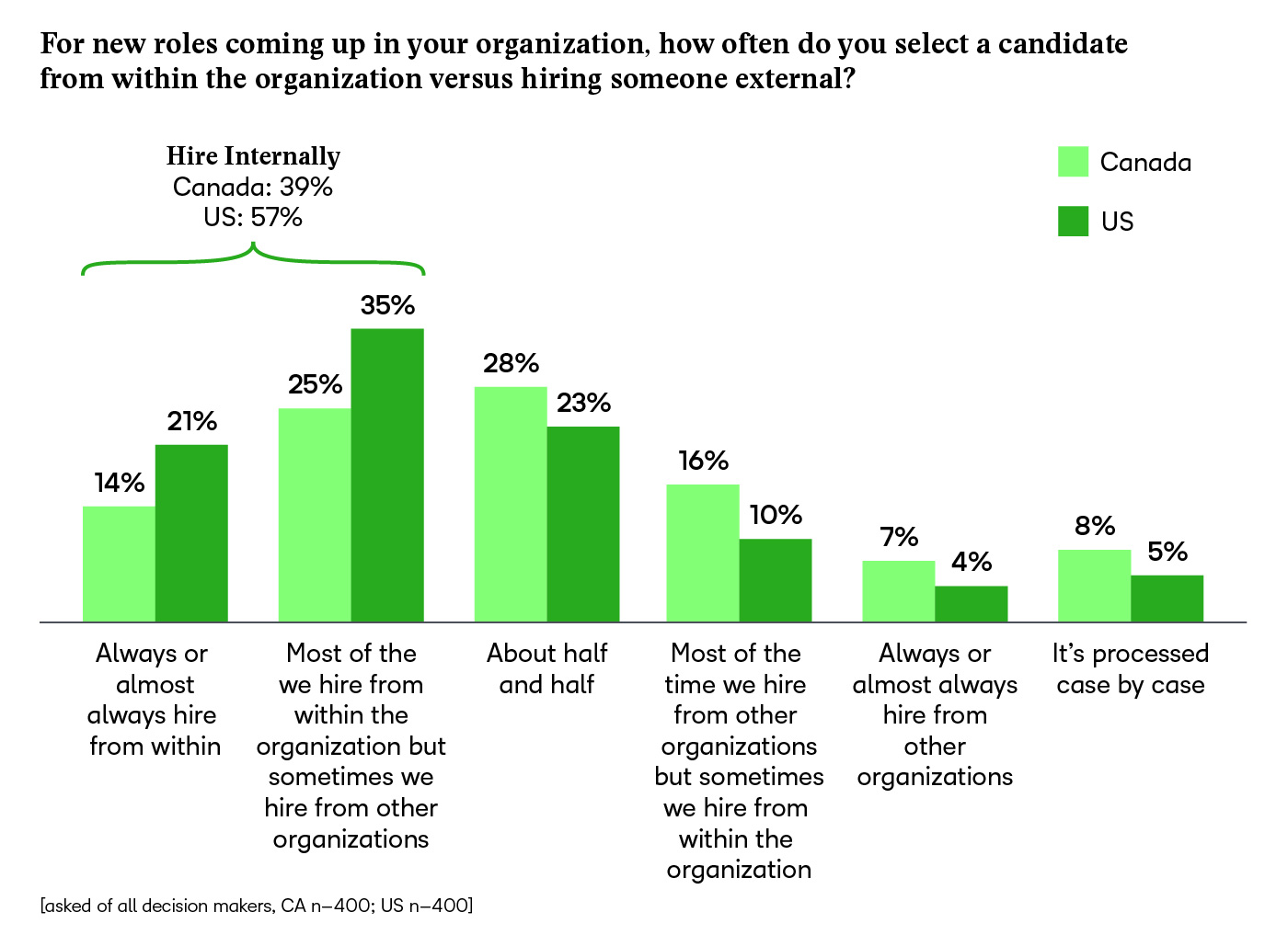 For new roles coming up in your organization, how often do you select a candidate from within the organization versus hiring someone external? The majority hire from within.
