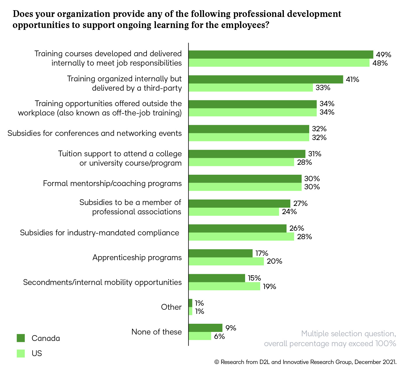 Does your organization provide any of the following professional development opportunities to support ongoing learning for the employees? The top answers were training courses developed and delivered internally, training organized internally but delivered by a third party, and training opportunities offered outside the workplace.