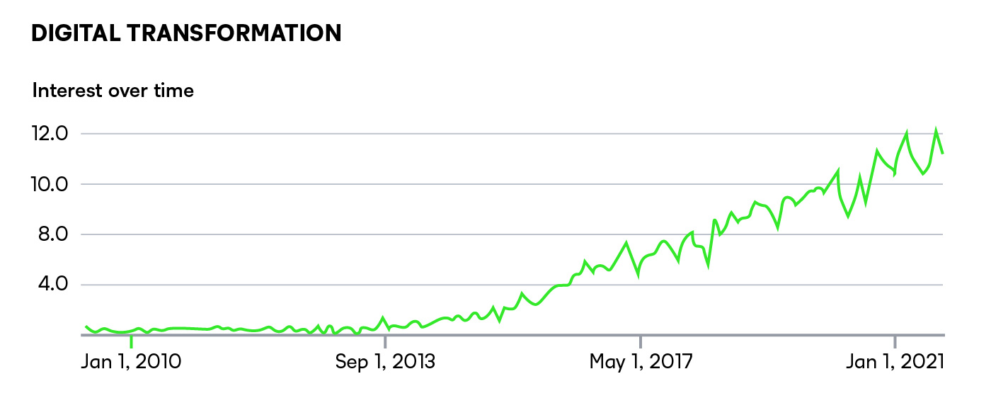 Chart showing increased Google searches for Digital Transformation between 2010 and 2021