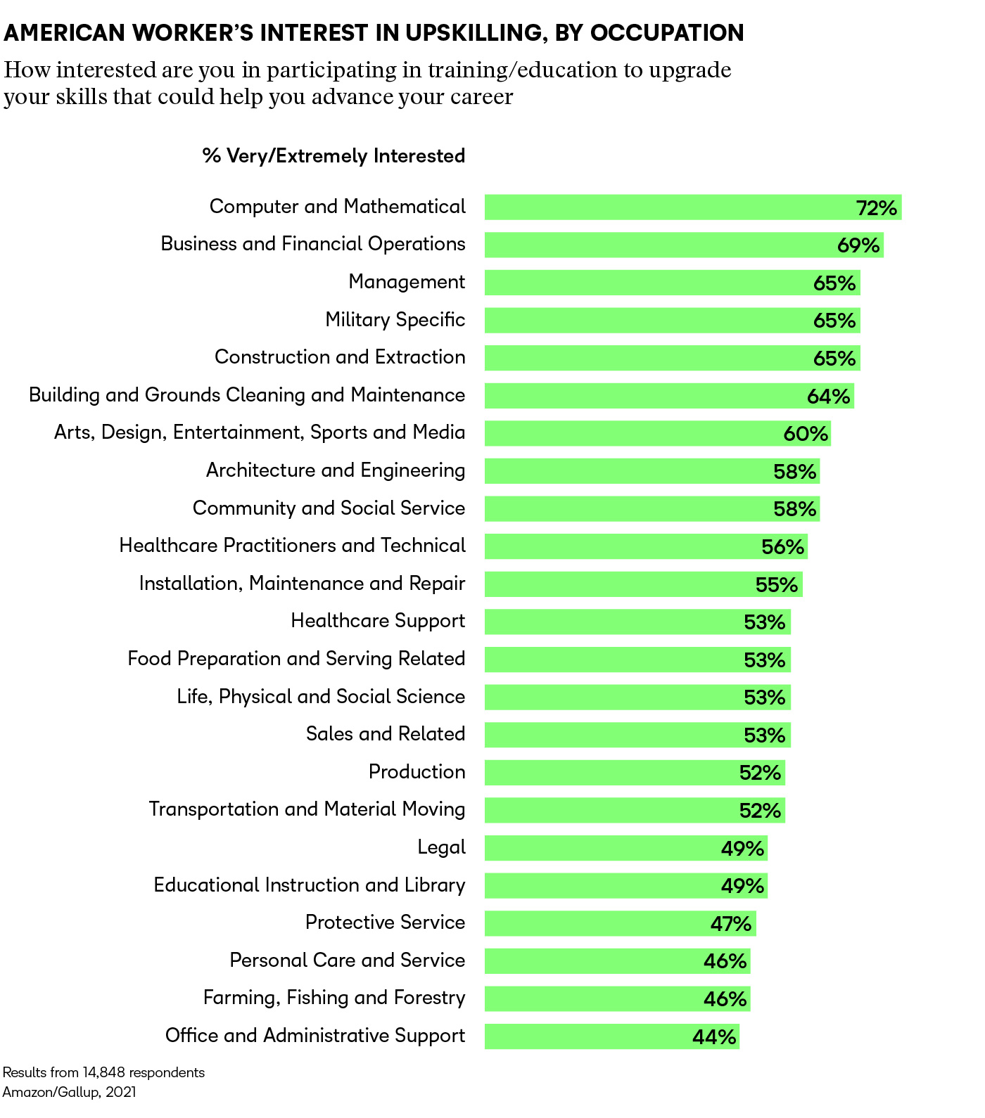 How interested are you in participating in training/education to upgrade your skills that could help you advance in your career? People who work in computers/mathematics, business/financial operations, and management are the most interested.