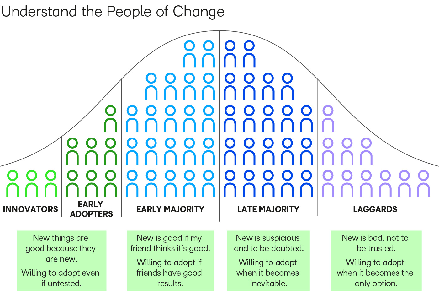 The Rogers Adoption Model