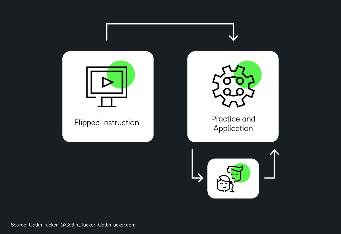 flipped classroom model