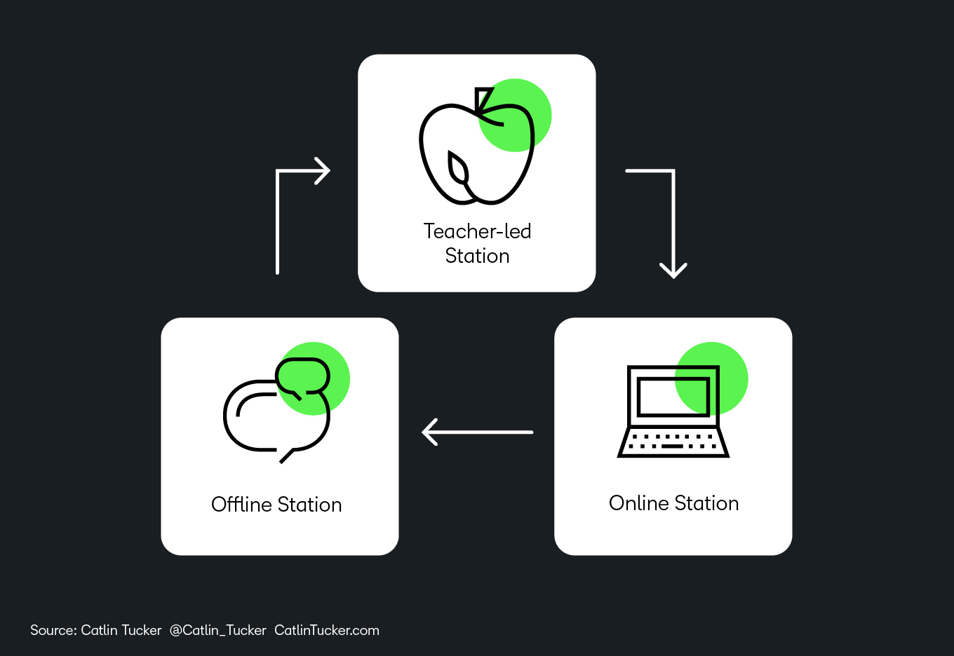 station rotation model