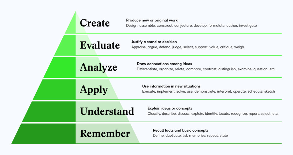 Bloom's Taxonomy instructional design model