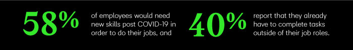 58% of employees would need new skills in the years to come in order to do their jobs, and 40% report that they already have to complete tasks outside of their job roles.