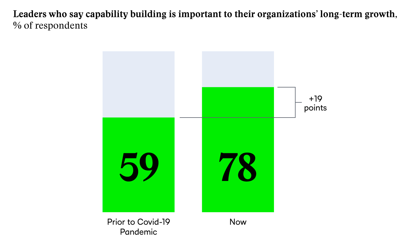 Leaders who say capability is important to their organization's long-term growth prior to and after the pandemic