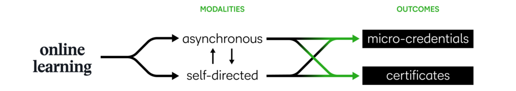 A graphic showing the relationship between online learning, it's modalities and outcomes.