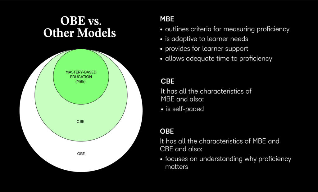 OBE vs. Other Models

MBE outlines criteria for measuring proficiency, is adaptive to learner needs, provides for learner support, and allows adequate time to proficiency.

CBE has all the characteristics of MBE and also is self-paced.

OBE has all the characteristics of MBE and CBE and also focuses on understanding why proficiency matters.