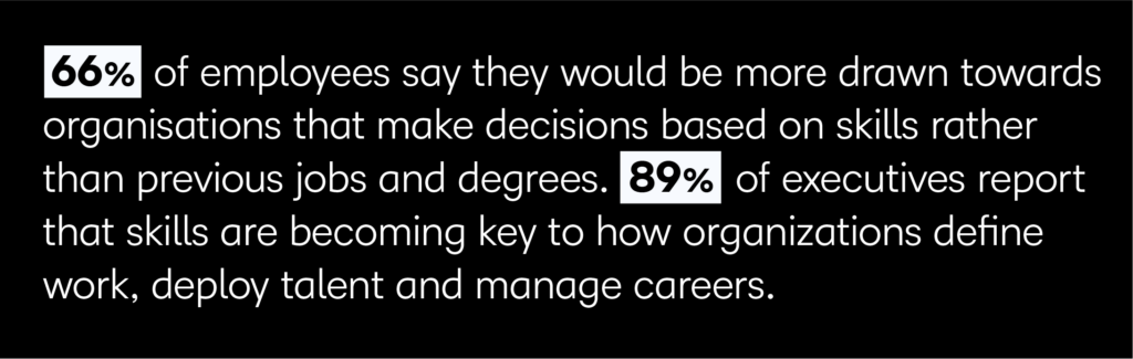  66% of employees say they would be more drawn towards organisations that make decisions based on skills rather than previous jobs and degrees. Executives echo that, with 89% reporting that skills are becoming key to how organisations define work, deploy talent and manage careers. 